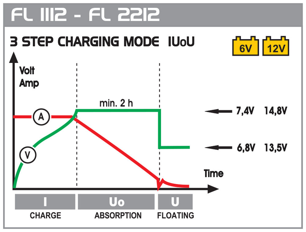 Batterieladegerät FL 1112